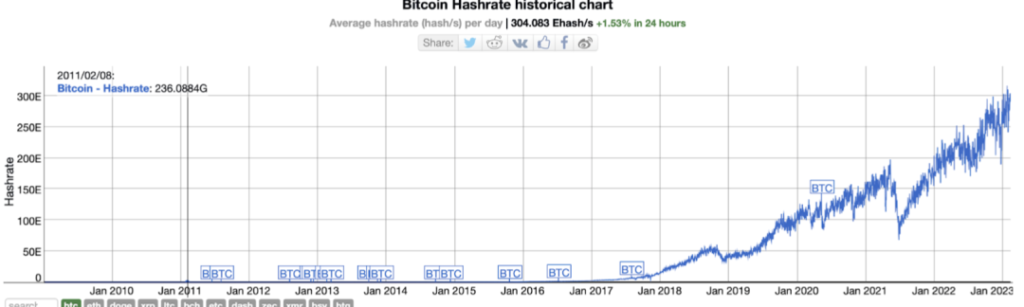 比特币算力增长曲线图表