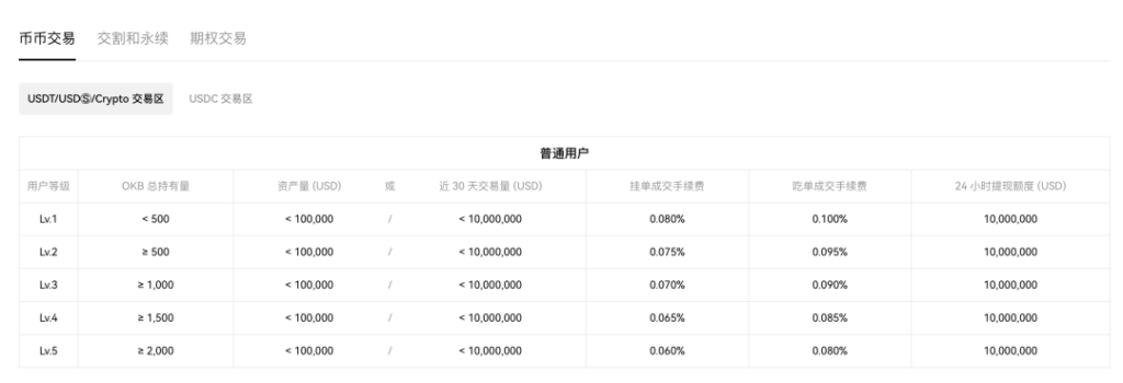 okx欧易交易所买比特币手续费率表格