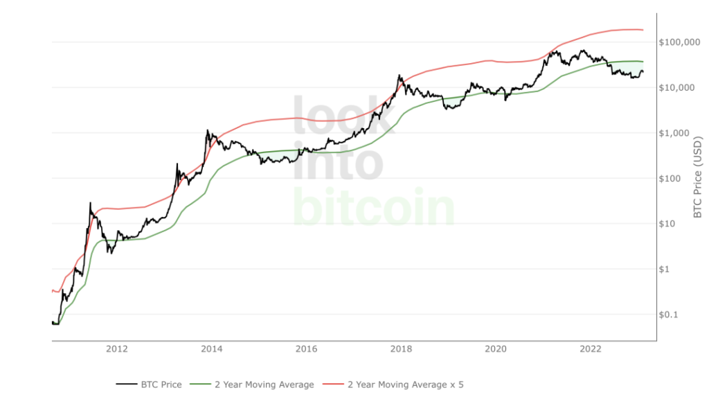 比特币2年移动平均线
