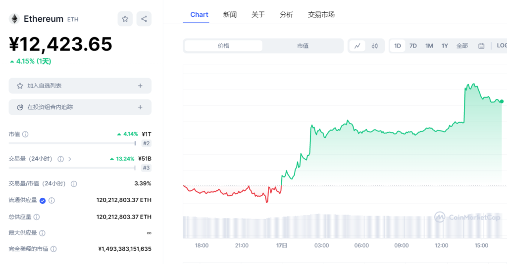 以太坊各项数据详情以及历史价格趋势