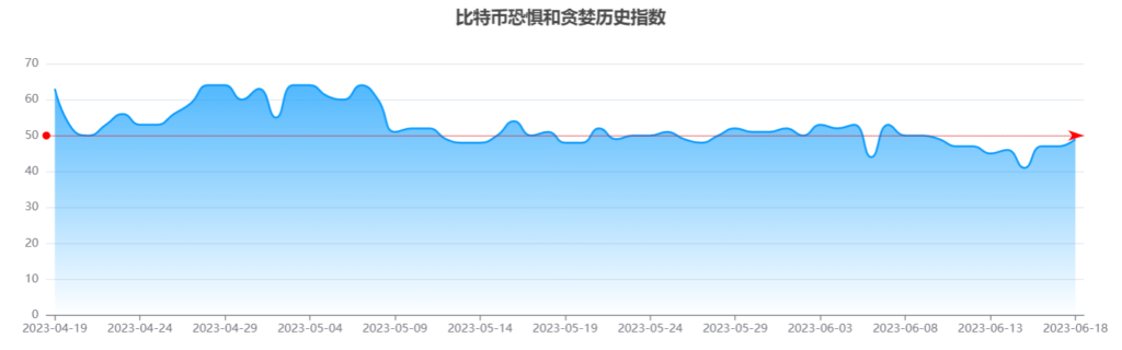 比特币贪婪恐慌指数历史趋势