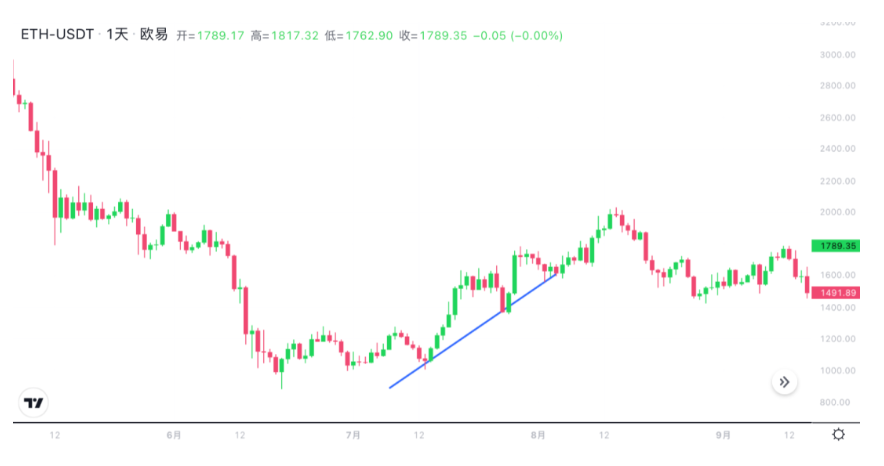 ETH向上趋势线案例