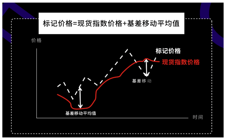 标记价格的图示