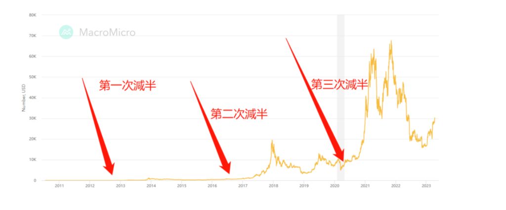 比特币价格与减半周期关系